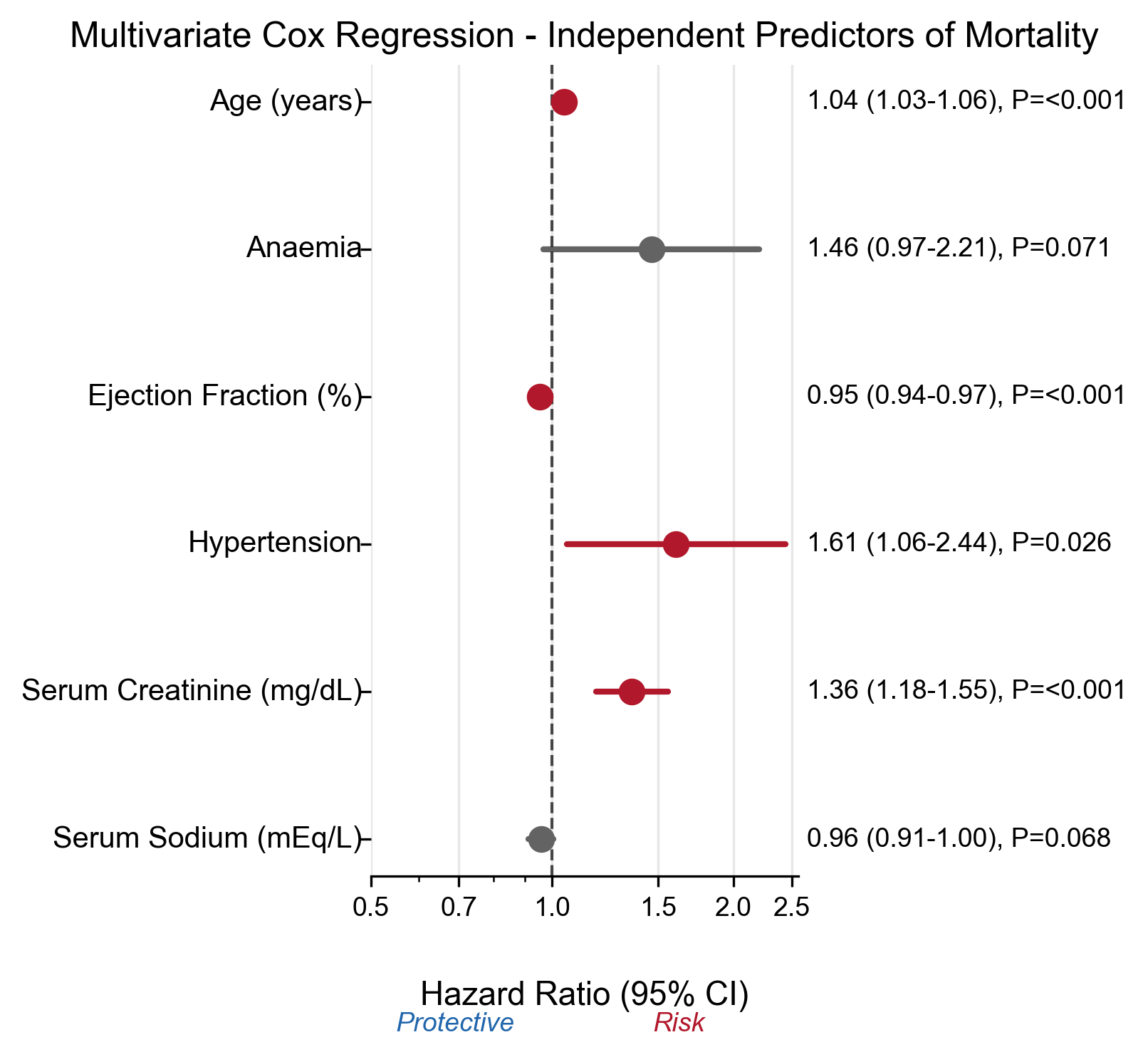 Forest Plot