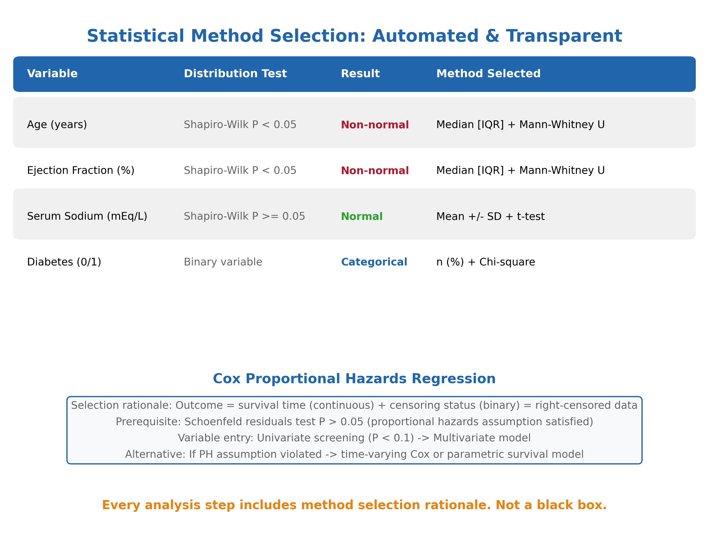 Method Selection Transparency